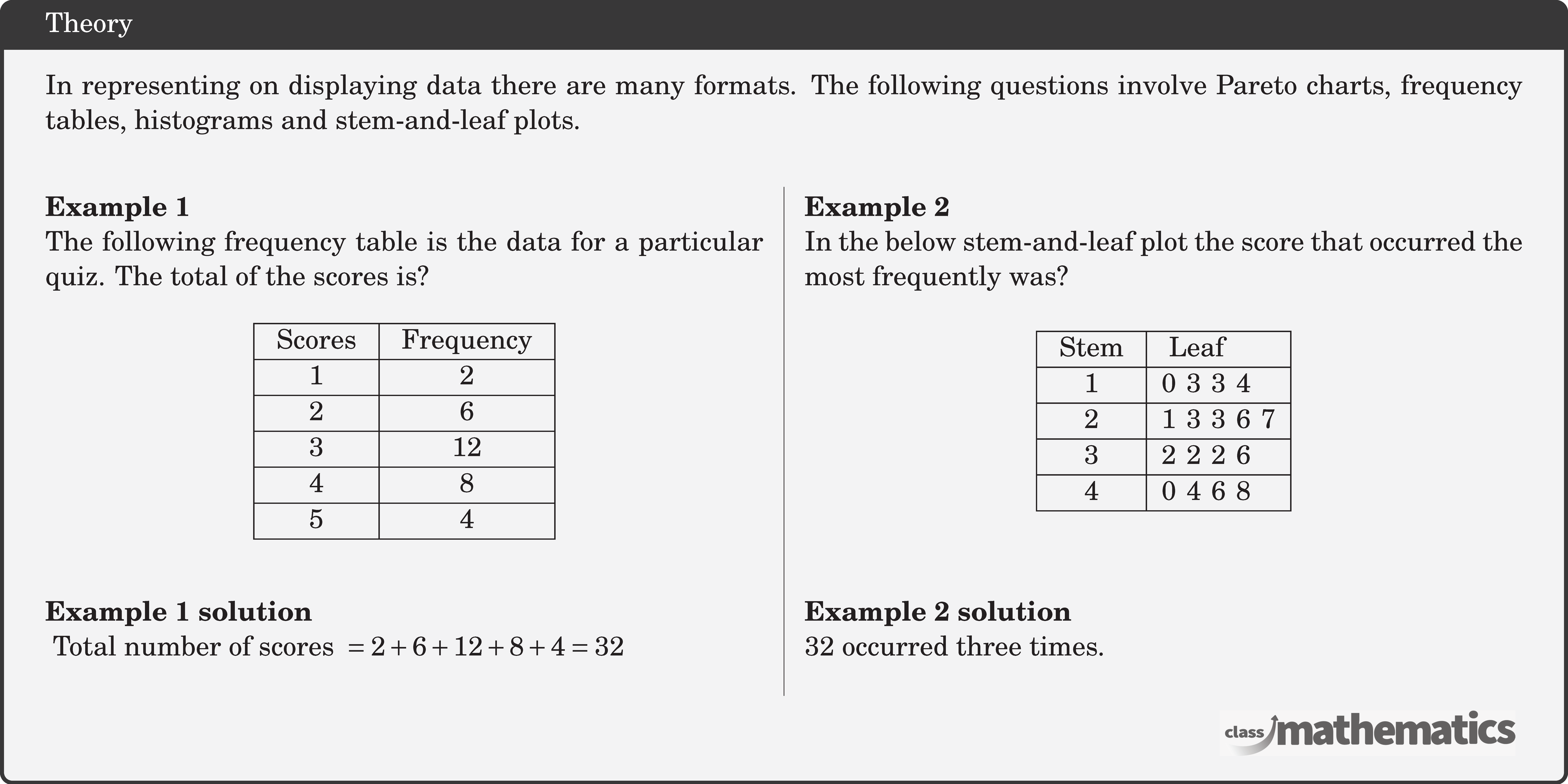 In representing on displaying data there are many formats. The following questions involve Pareto charts, frequency tables, histograms and stem-and-leaf plots. \\ \begin{multicols}{2} \textbf{Example 1}\\ The following frequency table is the data for a particular quiz. The total of the scores is?\\ $$\begin{array}{|c|c|} \hline \text { Scores } & \text { Frequency } \\ \hline 1 & 2 \\ \hline 2 & 6 \\ \hline 3 & 12 \\ \hline 4 & 8 \\ \hline 5 & 4 \\ \hline \end{array}$$\\ \textbf{Example 1 solution}\\ \(\text { Total number of scores }=2+6+12+8+4=32\)\\ \columnbreak \textbf{Example 2}\\ In the below stem-and-leaf plot the score that occurred the most frequently was? $$ \begin{array}{|c|l|} \hline \text { Stem } & \text { Leaf } \\ \hline 1 & 0\;\;3\;\;3\;\;4 \\ \hline 2 & 1\;\;3\;\;3\;\;6\;\;7 \\ \hline 3 & 2\;\;2\;\;2\;\;6 \\ \hline 4 & 0\;\;4\;\;6\;\;8 \\ \hline \end{array} $$\\ \textbf{Example 2 solution}\\ \(32 \text { occurred three times. }\)\\ \end{multicols}