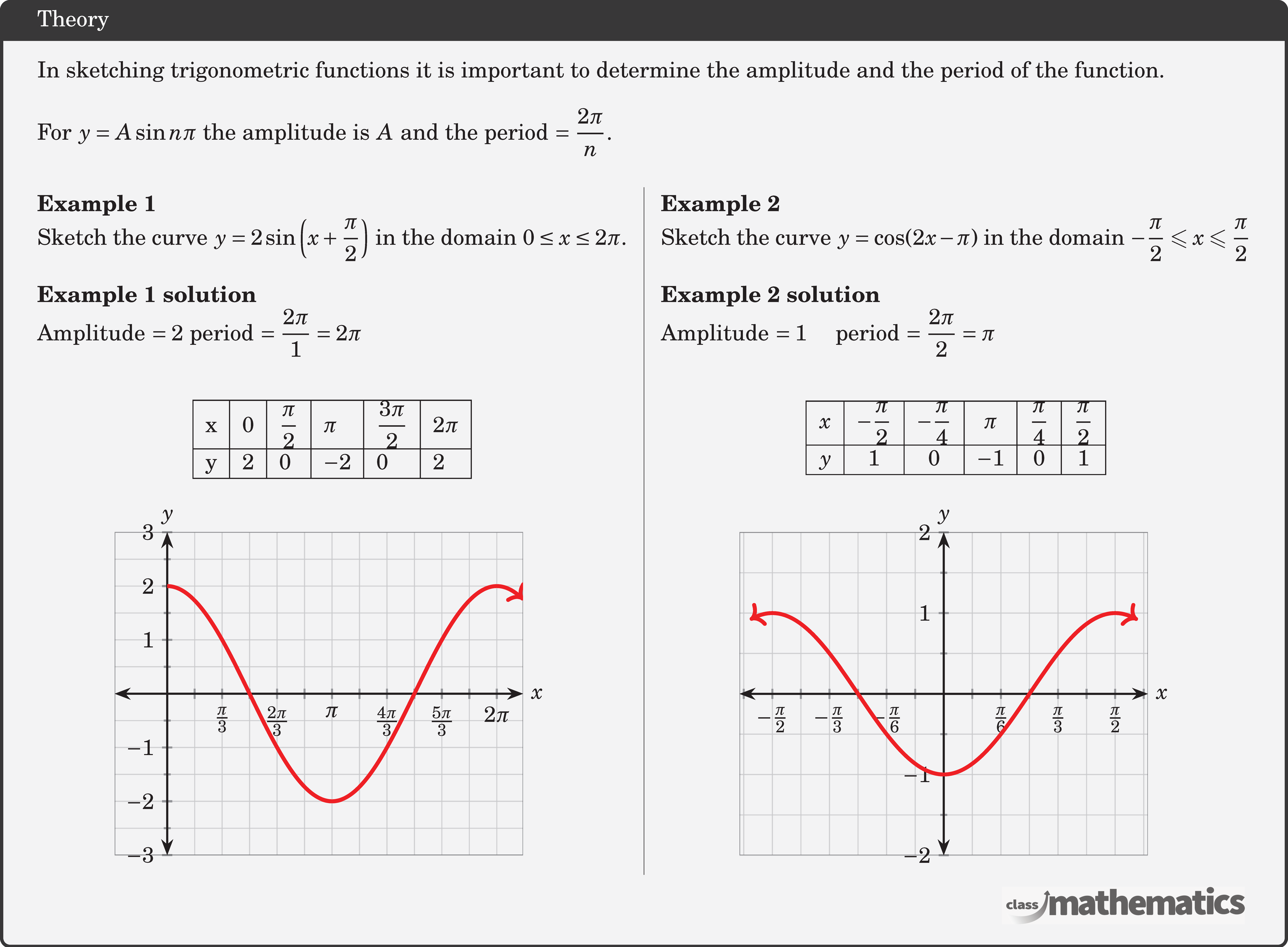 In sketching trigonometric functions it is important to determine the amplitude and the period of the function.\\  For \(y=A \sin n \pi\) the amplitude is \(A\) and the period \(=\dfrac{2 \pi}{n}\).\\  \begin{multicols}{2}  \textbf{Example 1}\\ Sketch the curve \(y=2 \sin \left(x+\dfrac{\pi}{2}\right)\) in the domain \(0 \leq x \leq 2 \pi\).\\  \textbf{Example 1 solution}\\ Amplitude \(=2\) period \(=\dfrac{2 \pi}{1}=2 \pi\)\\  $$\begin{array}{|l|l|l|l|l|l|} \hline \mathrm{x} & 0 & \dfrac{\pi}{2} & \pi & \dfrac{3 \pi}{2} & 2 \pi \\ \hline \mathrm{y} & 2 & 0 & -2 & 0 & 2 \\ \hline \end{array}$$  \begin{center} \begin{tikzpicture}[         declare function={a(\x)=2*cos(deg(x));}     ] \def \domain{0:2*pi+0.5}  \def \xmax{2*pi+0.5} \def \xmin{-1} \def \ymax{3} \def \ymin{-3} \def \xlabel{x} \def \ylabel{y}  \begin{axis}[         axis lines=middle,         axis line style={Stealth-Stealth,very thick},         grid=both, %major,         ylabel = $\ylabel$,         xlabel = $\xlabel$,         width=3in, height=2.5in,         ymin=\ymin, ymax=\ymax,         xmin=\xmin, xmax=\xmax,         minor x tick num=1,         minor y tick num=1,         axis line style = thick,         major tick style = thick,         minor tick style = thick,         xtick distance = 2,         xlabel style={right},         ytick distance = 2,         ylabel style={above},         x grid style={thin, opacity=0.8},         y grid style={thin, opacity=0.8},         axis on top=false,         xtick={pi/6,pi/3,pi/2,2*pi/3,5*pi/6,pi,7*pi/6,4*pi/3,3*pi/2,5*pi/3,11*pi/6,2*pi},         ytick={-3,-2,...,3},         xticklabels={$\text{}$,         $\frac{\pi}{3}$,         $\text{}$,         $\frac{2\pi}{3}$,         $\text{}$,         $\pi$,         $\text{}$,         $\frac{4\pi}{3}$,         $\text{}$,         $\frac{5\pi}{3}$,         $\text{}$,         $2\pi$},   % Labels for x ticks %       extra x ticks={0}, %        yticklabels={$-1$, $-\frac{1}{2}$, $0$, $\frac{1}{2}$, $1$},  % Labels for y ticks         extra x tick style={xticklabel style={anchor=north east}} %        enlargelimits=true,         clip=false,     ] %FUNCTION \draw [draw=black,thin, opacity=0.5] (\xmin,\ymin) rectangle (\xmax,\ymax);   % Plot the sine function \addplot[name path=a, ultra thick, ->, samples=300, smooth, domain=\domain, red] {a(x)}  node [pos=0.9, left, red, font=\small] {}; \end{axis} \end{tikzpicture}  %\includegraphics[width=0.3\textwidth]{Picture11} \end{center}  \columnbreak \textbf{Example 2}\\ Sketch the curve \( y=\cos (2 x-\pi)\) in the domain \(-\dfrac{\pi}{2} \leqslant x \leqslant \dfrac{\pi}{2}\)\\  \textbf{Example 2 solution}\\ Amplitude \(=1 \quad\) period \(=\dfrac{2 \pi}{2}=\pi\)\\  $$\begin{array}{|c|c|c|c|c|c|} \hline x & -\dfrac{\pi}{2} & -\dfrac{\pi}{4} & \pi & \dfrac{\pi}{4} & \dfrac{\pi}{2} \\ \hline y & 1 & 0 & -1 & 0 & 1 \\ \hline \end{array}$$  \begin{center} \begin{tikzpicture}[         declare function={a(\x)=cos(deg(2*x-pi));}     ] \def \domain{-pi/2-0.2:pi/2+0.2}  \def \xmax{pi/2+0.3} \def \xmin{-pi/2-0.3} \def \ymax{2} \def \ymin{-2} \def \xlabel{x} \def \ylabel{y}  \begin{axis}[         axis lines=middle,         axis line style={Stealth-Stealth,very thick},         grid=both, %major,         ylabel = $\ylabel$,         xlabel = $\xlabel$,         width=3in, height=2.5in,         ymin=\ymin, ymax=\ymax,         xmin=\xmin, xmax=\xmax,         minor x tick num=1,         minor y tick num=1,         axis line style = thick,         major tick style = thick,         minor tick style = thick,         xtick distance = 2,         xlabel style={right},         ytick distance = 2,         ylabel style={above},         x grid style={thin, opacity=0.8},         y grid style={thin, opacity=0.8},         axis on top=false,         xtick={-7*pi/12,-pi/2,-5*pi/12,-pi/3,-pi/4,-pi/6,-pi/12,0,pi/12,pi/6,pi/4,pi/3,5*pi/12,pi/2,7*pi/12},         ytick={-3,-2,...,3},         xticklabels={         $\text{}$,         $-\frac{\pi}{2}$,         $\text{}$,         $-\frac{\pi}{3}$,         $\text{}$,         $-\frac{\pi}{6}$,         $\text{}$,         $\text{}$,         $\text{}$,         $\frac{\pi}{6}$,         $\text{}$,         $\frac{\pi}{3}$,         $\text{}$,         $\frac{\pi}{2}$},   % Labels for x ticks %       extra x ticks={0}, %        yticklabels={$-1$, $-\frac{1}{2}$, $0$, $\frac{1}{2}$, $1$},  % Labels for y ticks         extra x tick style={xticklabel style={anchor=north east}} %        enlargelimits=true,         clip=false,     ] %FUNCTION \draw [draw=black,thin, opacity=0.5] (\xmin,\ymin) rectangle (\xmax,\ymax);   % Plot the sine function \addplot[name path=a, ultra thick, <->, samples=300, smooth, domain=\domain, red] {a(x)}  node [pos=0.9, left, red, font=\small] {}; \end{axis} \end{tikzpicture} %\includegraphics[width=0.3\textwidth]{Picture22} \end{center}