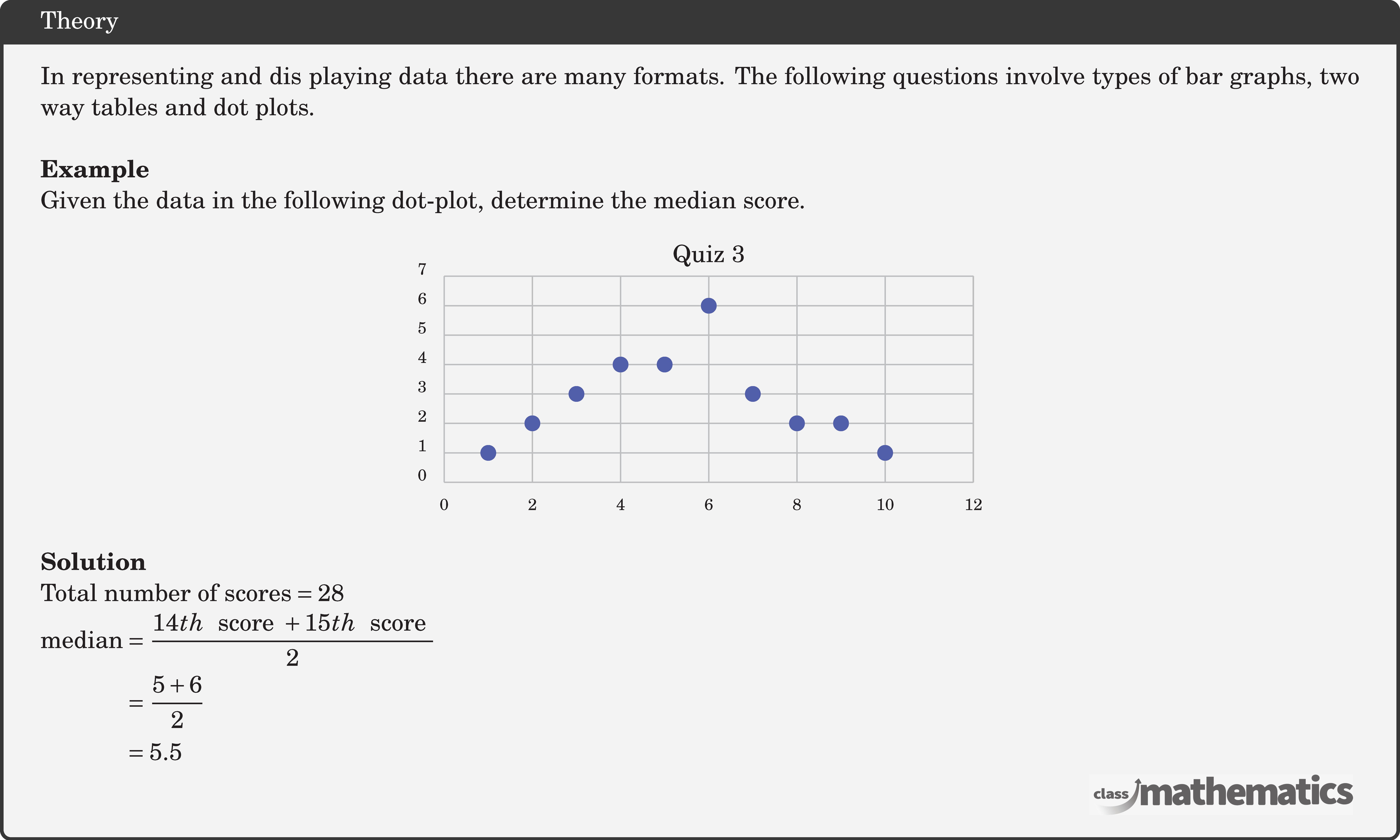 In representing and dis playing data there are many formats. The following questions involve types of bar graphs, two way tables and dot plots.\\  \textbf{Example}\\ Given the data in the following dot-plot, determine the median score. \begin{center} \begin{tikzpicture}[yscale=0.4,xscale=0.6] \draw[xstep=2cm,ystep=1cm, line width=0.5pt, black!30!white] (0,0) grid (12,7);  \foreach \y/\x in {0,1,...,7} \draw[line width=1pt] (0, \y ) edge (0, \y) node[black,anchor=north,xshift=-0.3cm,yshift=0.3cm]{\scriptsize \(\x\)}; \foreach \x in {0,2,4,6,8,10,12} \draw[line width=1pt] (\x, 0)--(\x, 0) node[black,anchor=north,yshift=-0.1cm]{\scriptsize \(\x\)}; \node[align=center] at (6,7.7) {  Quiz 3};  \foreach \x/\y in {1/1,2/2,3/3,4/4,5/4,6/6,7/3,8/2,9/2,10/1} \node[draw=blue!70,circle, fill=blue!70, minimum size=1pt,inner sep=2pt] at (\x,\y) {};  \end{tikzpicture} \end{center}  \textbf{Solution}\\ \(\begin{aligned}[t] \text{Total number of scores} &=28 \end{aligned}\)\\ \(\begin{aligned} \text{median} &=\frac{14th\ \text { score } + 15th\ \text { score }}{2} \\ &=\frac{5+6}{2} \\ &=5.5 \end{aligned}\)\\