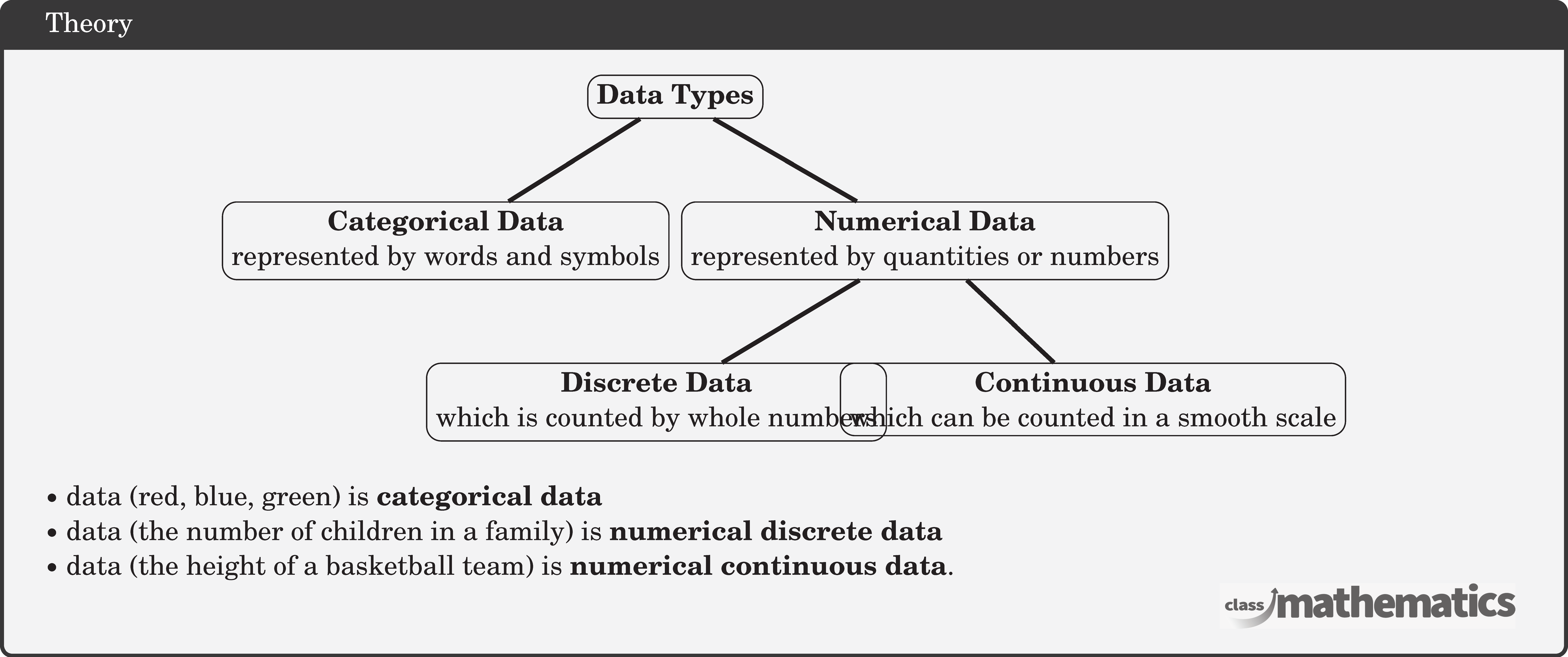 \begin{center} \begin{tikzpicture} \node (O) [rounded corners=5pt,rectangle,draw,align=center] {\textbf{Data Types}}; \node (A) [rounded corners=5pt,rectangle,draw,align=center, below left=1 and -1 of O] {\textbf{Categorical Data} \\ represented by words and symbols}; \node (B) [rounded corners=5pt,rectangle,draw, below right=1 and -1 of O,align=center] {\textbf{Numerical Data} \\ represented by quantities or numbers}; \node (C) [rectangle,draw, below left= 1 and -2.5 of B,align=center,rounded corners=5pt] {\textbf{Discrete Data} \\ which is counted by whole numbers}; \node (D) [rectangle,draw, below right=1 and -4 of B,align=center, rounded corners=5pt] {\textbf{Continuous Data} \\ which can be counted in a smooth scale}; \path[draw,line width=1.5pt] (B)--(C); \path[draw,line width=1.5pt] (B)--(D); \path[draw,line width=1.5pt] (O)--(A); \path[draw,line width=1.5pt] (O)--(B); \end{tikzpicture} \end{center}  \(\bullet\) data (red, blue, green) is \textbf{categorical data}\\ \(\bullet\) data (the number of children in a family) is \textbf{numerical discrete data}\\ \(\bullet\) data (the height of a basketball team) is \textbf{numerical continuous data}.