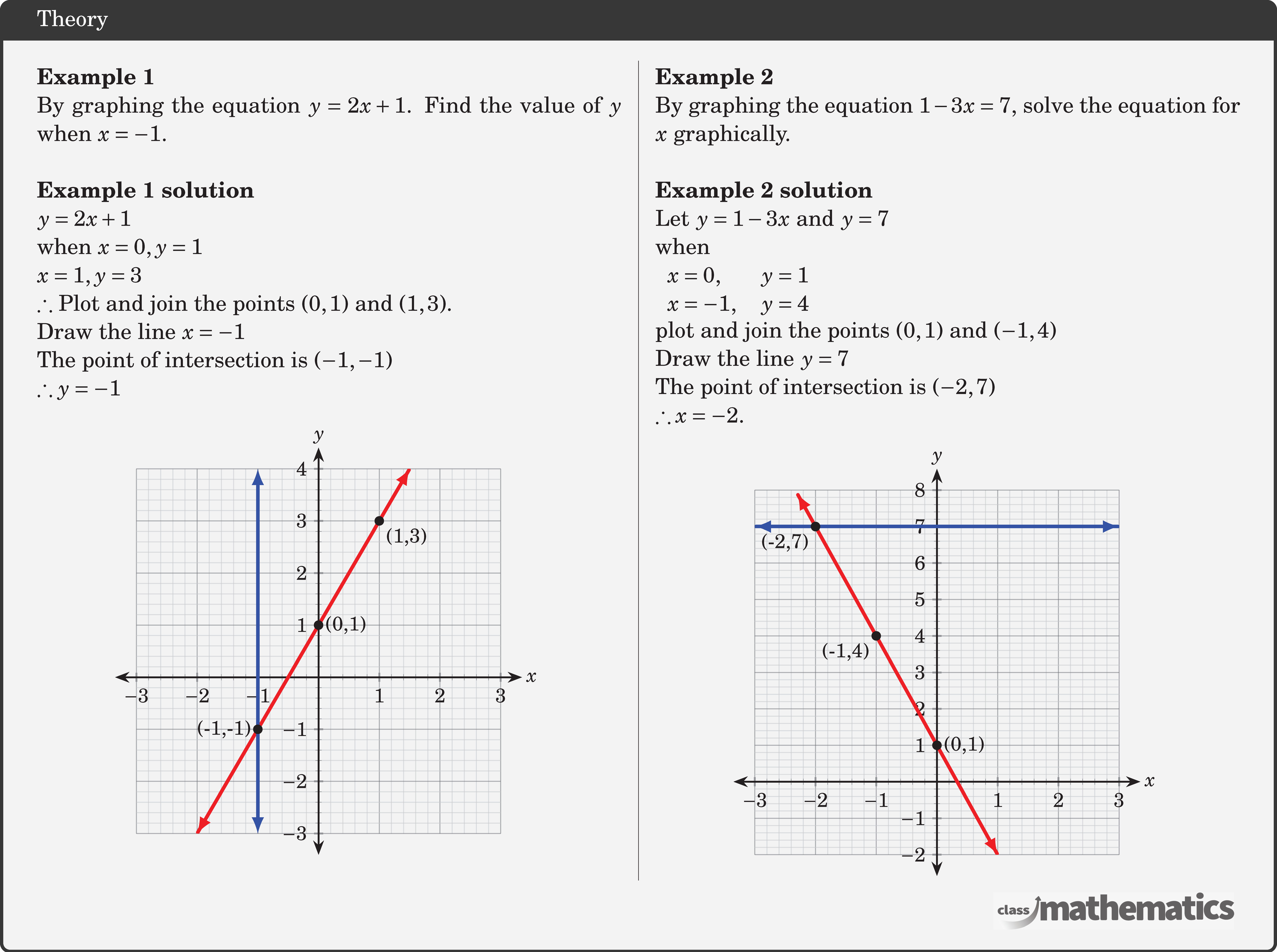 \begin{multicols}{2}  \textbf{Example 1}\\ By graphing the equation \(y=2 x+1\). Find the value of \(y\) when \(x=-1\).\\  \textbf{Example 1 solution}\\ \(y=2 x+1\)\\ when \(x=0, y=1\)\\ \(x=1, y=3\)\\ \(\therefore\) Plot and join the points \((0,1)\) and \((1,3)\).\\ Draw the line \(x=-1\)\\ The point of intersection is \((-1,-1)\)\\ \(\therefore y=-1\) \begin{center} \begin{tikzpicture}[scale=0.9] \def \xmax{3} \def \xmin{-3} \def \ymax{4} \def \ymin{-3} \def \xlabel{x} \def \ylabel{y}  \begin{axis}[         axis lines=middle,     axis line style={shorten >=-10pt, shorten <=-10pt,very thick,Stealth-Stealth},         grid=both, %major,         major grid style={line width=1pt,draw=black!70},         minor x tick num=4,         minor y tick num=4,         ylabel = $y$,         xlabel = $x$,         width=3in, height=3in,         ymin=\ymin, ymax=\ymax,         xmin=\xmin, xmax=\xmax,         axis on top=false,         axis line style = thick,         major tick style = thick,         xtick distance = 1, xlabel style={at={(ticklabel* cs:1.05)},anchor=west},         x grid style={thin, opacity=0.5},         ytick distance = 1, ylabel style={at={(ticklabel* cs:1.05)},anchor=south},         y grid style={thin, opacity=0.5},         axis on top=false,         xtick={-4,-3,-2,-1,0,1,2,...,4},         ytick={-4,-3,-2,-1,0,1,2,...,6},          nodes near coords style={         above right=3pt,         inner sep=0,         color=black,         font=,},     ] \addplot[name path=a, ultra thick, latex-latex, samples=300, smooth, domain=-2:1.5, red] {2*\x+1}  node [pos=0.9, left, red, font=\small] {}; \draw[blue,ultra thick,latex-latex] (-1,-3)--(-1,4); \addplot[black, mark=*] coordinates {(-1,-1)} node[left] {(-1,-1)}; \addplot[black, mark=*] coordinates {(0,1)} node[right] {(0,1)}; \addplot[black, mark=*] coordinates {(1,3)} node[below right] {(1,3)}; \end{axis} \end{tikzpicture} \end{center}  \columnbreak \textbf{Example 2}\\ By graphing the equation \(1-3 x=7\), solve the equation for \(x\) graphically.\\  \textbf{Example 2 solution}\\ Let \(y=1-3 x\) and \(y=7\)\\ when\\ \(\begin{array}[t]{ll} x=0, & y=1 \\ x=-1, & y=4 \end{array}\)\\ plot and join the points \((0,1)\) and \((-1,4)\)\\  Draw the line \(y=7\)\\ The point of intersection is \((-2,7)\)\\ \(\therefore x=-2\). \begin{center} \begin{tikzpicture}[scale=0.9] \def \xmax{3} \def \xmin{-3} \def \ymax{8} \def \ymin{-2} \def \xlabel{x} \def \ylabel{y}  \begin{axis}[         axis lines=middle,     axis line style={shorten >=-10pt, shorten <=-10pt,very thick,Stealth-Stealth},         grid=both, %major,         major grid style={line width=1pt,draw=black!70},         minor x tick num=4,         minor y tick num=4,         ylabel = $y$,         xlabel = $x$,         width=3in, height=3in,         ymin=\ymin, ymax=\ymax,         xmin=\xmin, xmax=\xmax,         axis on top=false,         axis line style = thick,         major tick style = thick,         xtick distance = 1, xlabel style={at={(ticklabel* cs:1.05)},anchor=west},         x grid style={thin, opacity=0.5},         ytick distance = 1, ylabel style={at={(ticklabel* cs:1.05)},anchor=south},         y grid style={thin, opacity=0.5},         axis on top=false,         xtick={-4,-3,-2,-1,0,1,2,...,4},         ytick={-4,-3,-2,-1,0,1,2,...,8},          nodes near coords style={         above right=3pt,         inner sep=0,         color=black,         font=,},     ] \addplot[name path=a, ultra thick, latex-latex, samples=300, smooth, domain=-2.3:1, red] {-3*\x+1}  node [pos=0.9, left, red, font=\small] {}; \addplot[name path=b, ultra thick, latex-latex, samples=300, smooth, domain=-3:3, blue] {7}  node [pos=0.9, left, red, font=\small] {}; \addplot[black, mark=*] coordinates {(0,1)} node[right] {(0,1)}; \addplot[black, mark=*] coordinates {(-2,7)} node[below left] {(-2,7)}; \addplot[black, mark=*] coordinates {(-1,4)} node[below left] {(-1,4)}; \end{axis} \end{tikzpicture} \end{center} \end{multicols}